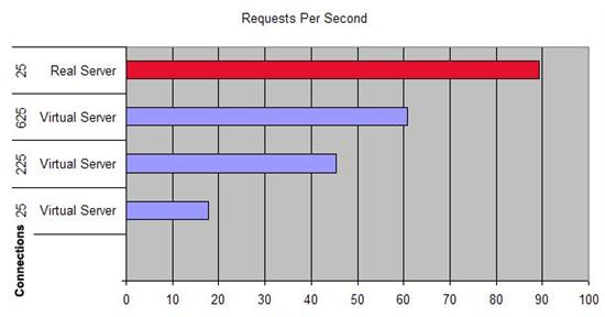 Performance Comparison