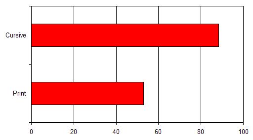 Tablet PC Recognition Rates