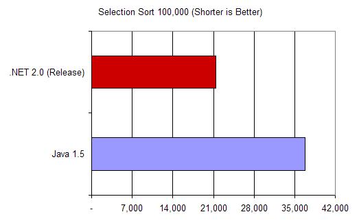 Selection Sort on 100,000 Floating Point Elements, Time in MS