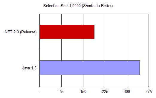 Selection Sort on 1,000 Floating Point Elements, Time in MS